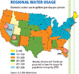 Graph: Water Wise 2008