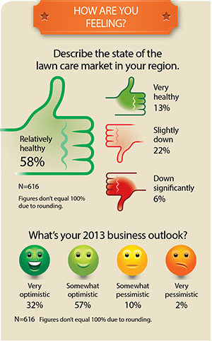 How are you feeling? chart