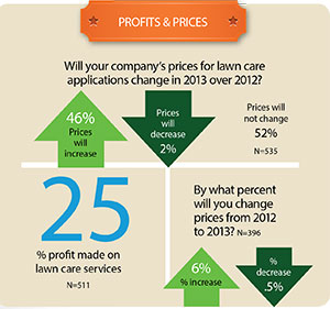 Profits & Prices