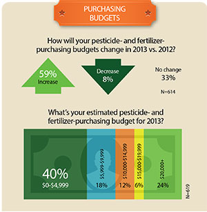 Purchasing Budgets