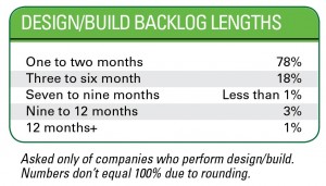 Design/Build Backlog Lengths