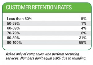 Customer Retention Rates