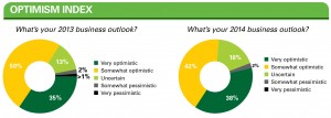 Optimism Index