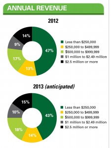 Annual Revenue
