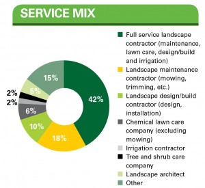 Service Mix
