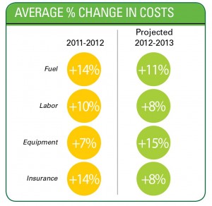 Average % Change in Costs