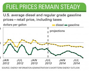 Fuel Proces Remain Steady