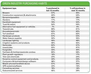 Green Industry Purchasing Habits