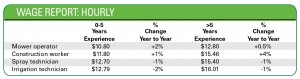 Wage Report: Hourly