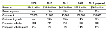 Chart: Weedman Revenue