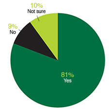Do you feel the issue of immigration is important to the landscape industry and needs to be fixed on the federal level?