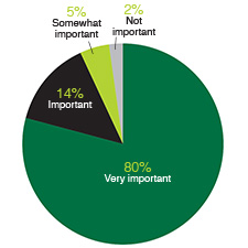 How important is it to your business to be assured that you have a 100 percent legal workforce?