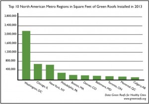 chart: GRHC green roof growth