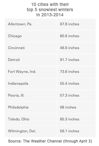 top10_snowy_cities
