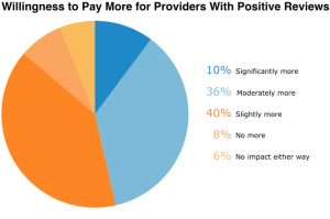 willingness-to-pay-more-for-provider-with-positive-reviews