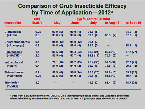 grubchart