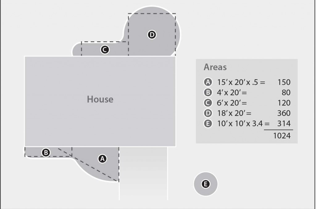 Step by Step Calculate mulch needs Landscape Management
