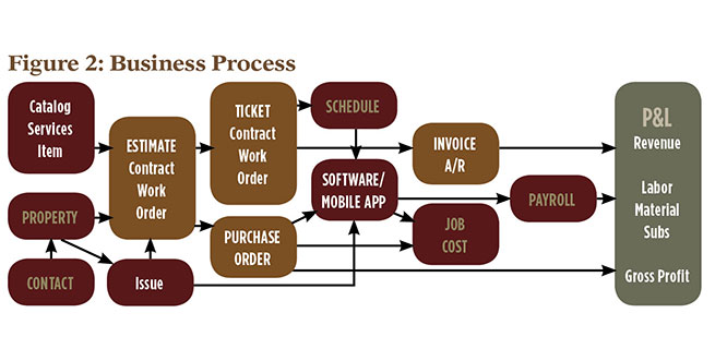 chart: business process (let's grow!)