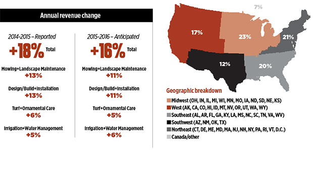 Graphic: Landscape Management