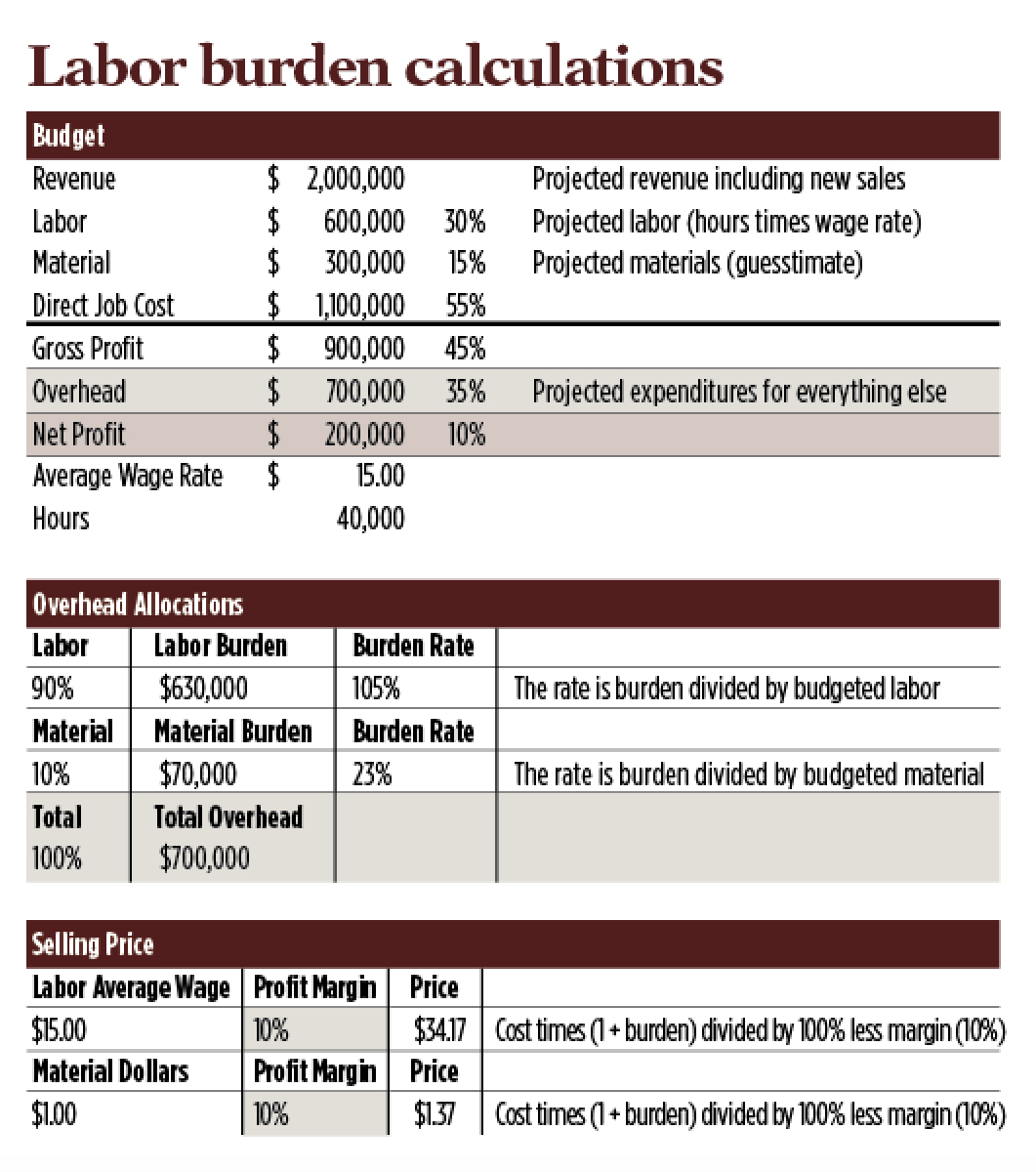 Graph: Labor Burdens