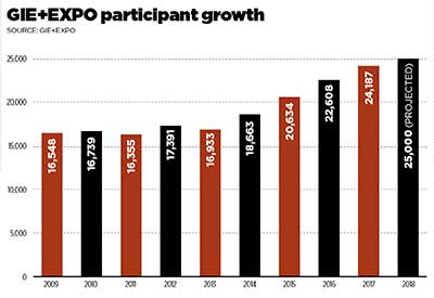 GIE+EXPO growth chart (Chart: GIE+EXPO)