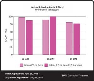 Katana provided effective control of yellow nutsedge in this 2018 trial conducted at the University of Tennessee. (Click to view a larger version of this graph.)