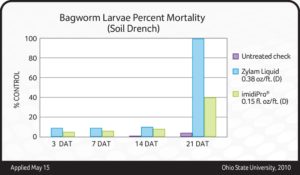 This data shows how Zylam Liquid provided 100 percent control of bagworm larvae, using a soil drench application, at 21 days after treatment, as compared to only 40 percent residual control from a competing product.