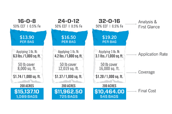 koch | XCU fertilizer graphic