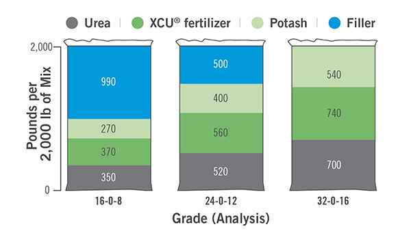 koch | XCU fertilizer