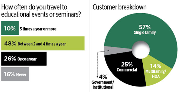 Travel and customer breakdown (Graphic: LM Staff)