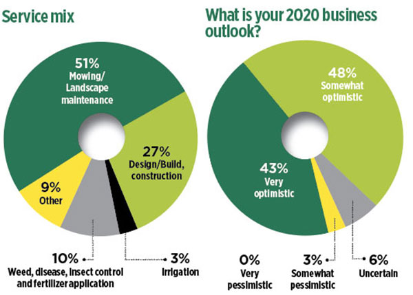 Service mix and business outlook charts (Graphics: LM Staff)