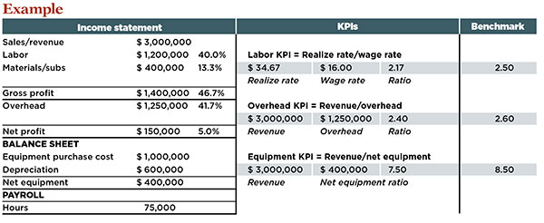 KPI example chart (Chart: Kevin Kehoe)