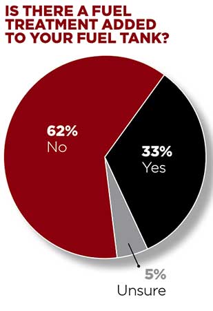 Fuel treatment question (Graph: LM Staff)