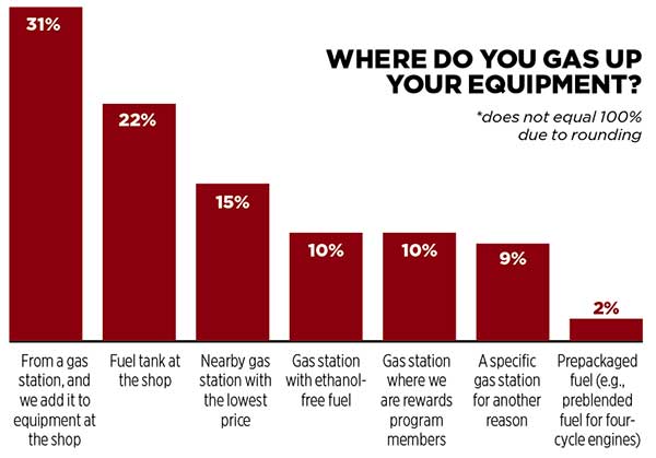 Graph for gassing up equipment question (Graph: LM Staff)