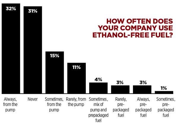 Graph for ethanol-free question (Graph: LM Staff)