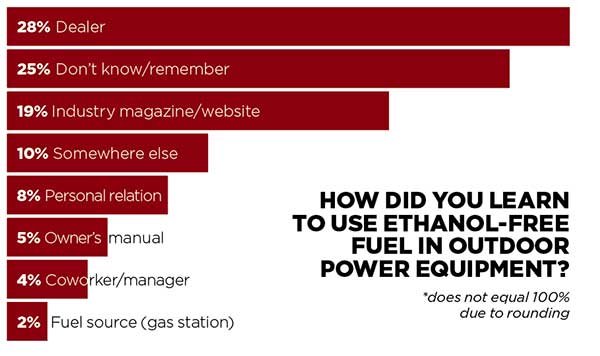 Graph for using ethanol-free fuel question (Graph: LM Staff)