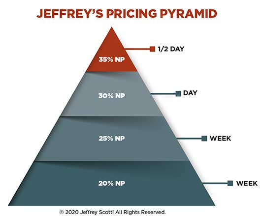 Jeffrey's Pricing Pyramid (illustration: epic_fail/iStock / Getty Images Plus/Getty Images)