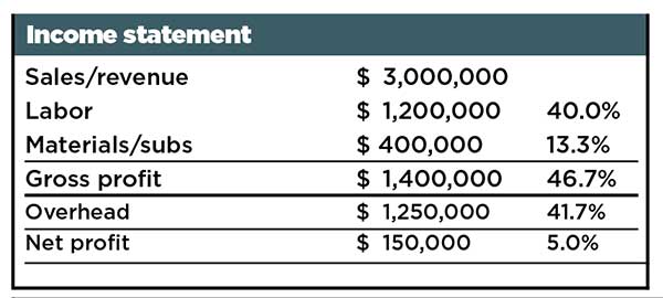 Income statement (Chart: Kevin Kehoe)