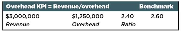 Overhead KPI (Chart: Kevin Kehoe)