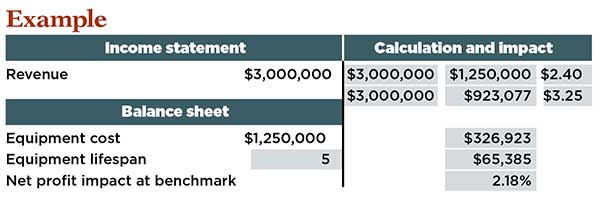Equipment KPI chart (Graph: Kevin Kehoe)