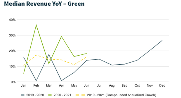 Green industry median revenue growth (Chart: Jobber)