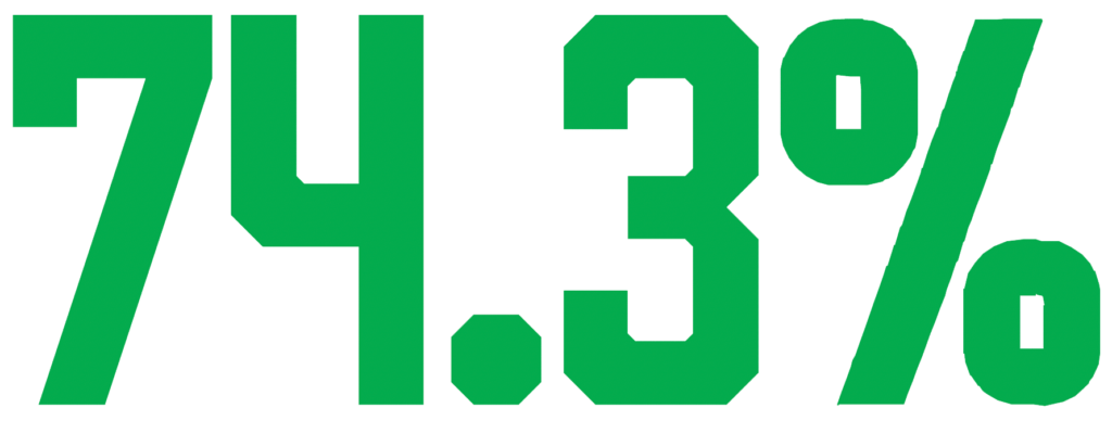 74.3%