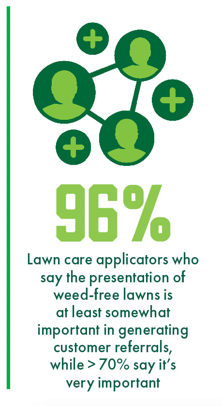 96% of lawn care applicators say the presentation of weed-free lawns is at least somewhat important in generating customer referrals, while >70% say it's very important.