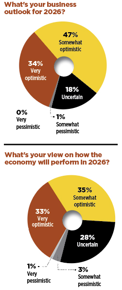 As a part of Landscape Management’s State of the Industry reporting, the magazine surveyed its readers to learn about the year that was in 2025 and gauge their opinions about what 2026 had in store for them and their businesses. Highlights from that survey are featured throughout this story. (Graphic: LM staff)